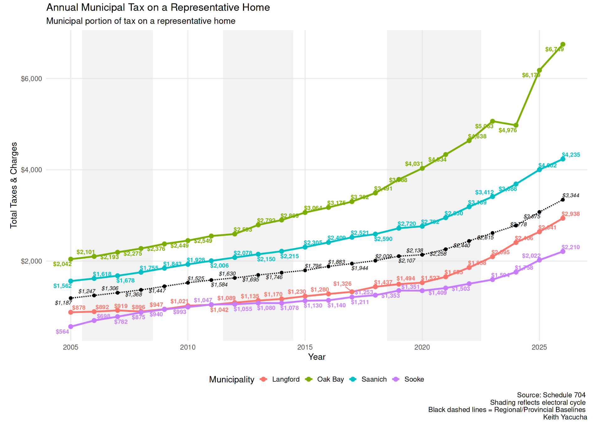 Graph showing Oak Bay's representative per-household tax against comparison CRD municipalities and the CRD average. Oak Bay is by far the highest and has the steepest increases.