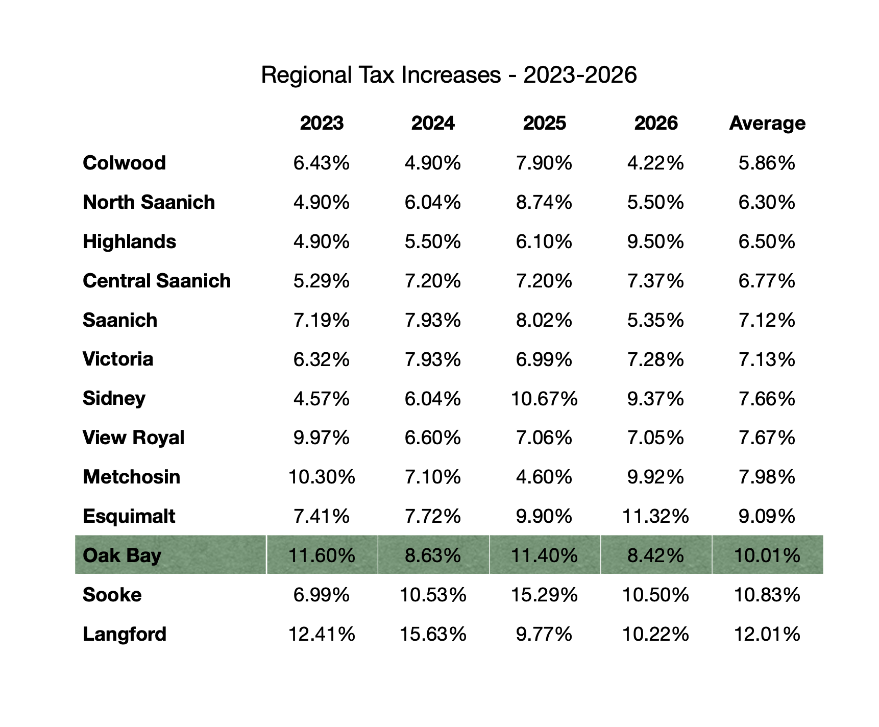 Chart showing the yearly percentage tax increase for each CRD municipality for the last three years. Oak Bay has the third highest increases in the region on average.